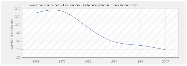 Les Bondons : Cubic interpolation of population growth